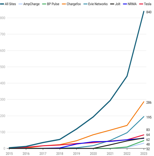 Australian EV Infrastructure and Growth Opportunities