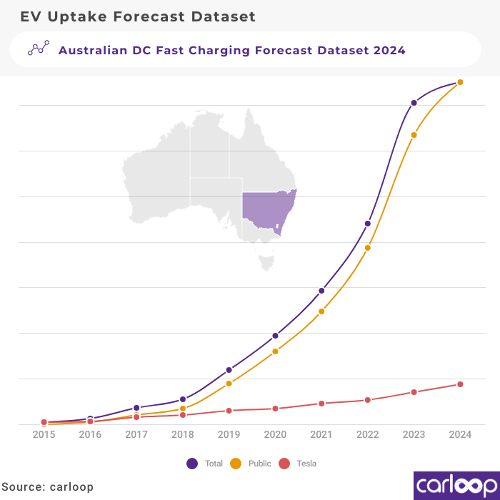 Australian DC Fast Charging Forecast Dataset 2024