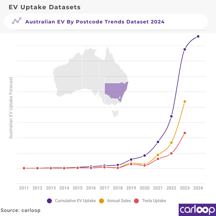 Australian EV By Postcode Trends Dataset 2024